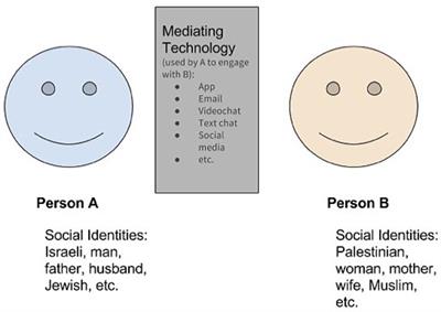 Peace Data Standard: A Practical and Theoretical Framework for Using Technology to Examine Intergroup Interactions